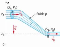 Schéma illustrant la relation de Bernoulli d'une canalisation et des grandeurs mesurables en des points A et B