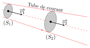 Schéma d'une canalisation et des grandeurs mesurables en deux points 1 et 2