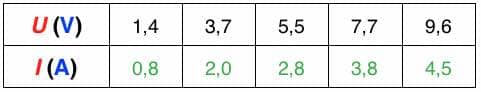 Tableau de mesure de la tension en fonction de l'intensité qui traverse un conducteur ohmique