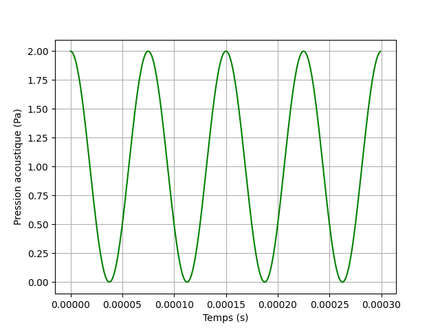 Graphique représentant la pression acoustique d'un son au cours du temps