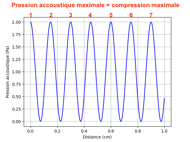 Graphique modélisant la pression acoustique d'un son