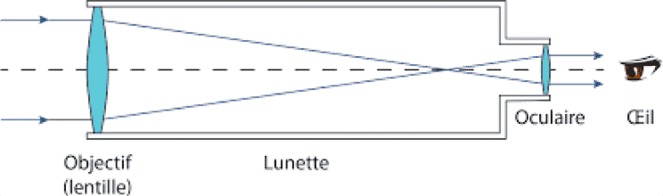 Schéma d'une lunette astronomique