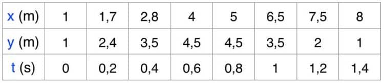 Tableau de mesure d'une balle envoyée en l'air avec ses coordonnées en x, y et t.