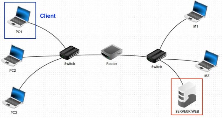 2 réseaux locaux d'ordinateurs reliés dont l'un contient un serveur web