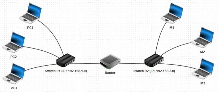 2 réseaux locaux d'ordinateurs reliés par un routeur