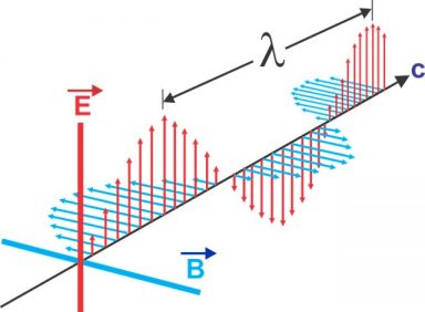 Graphique représentant la propagation du champ électrique et magnétique d'une onde lumineuse